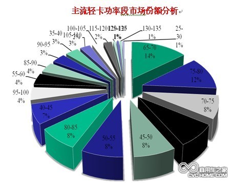 整體輕卡向中、高端切換趨勢(shì)明顯 商用車網(wǎng)報(bào)道