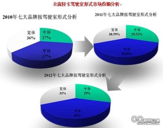 主流輕卡駕駛室市場(chǎng)份額分析 商用車(chē)網(wǎng)報(bào)道