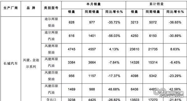 2013年1-5月份國(guó)產(chǎn)主流皮卡銷(xiāo)量分析 商用車(chē)網(wǎng)報(bào)道