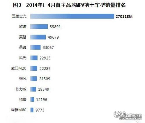 商用車(chē) MPV銷(xiāo)量排行