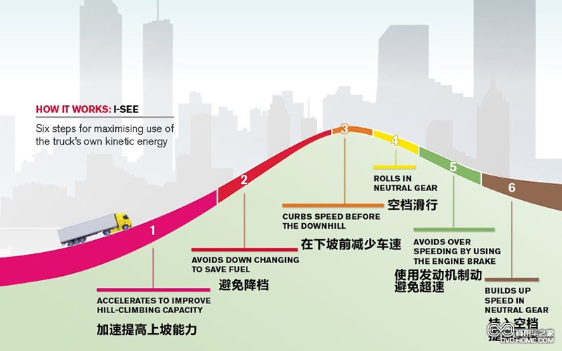 I-SEE功能 商用車(chē)之家