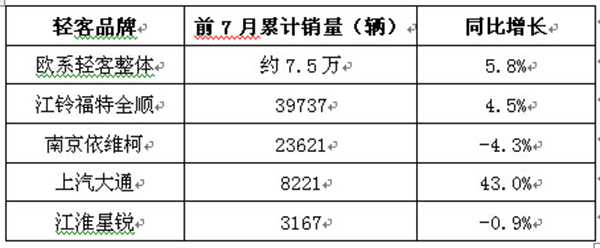 前7月占比超50% 福特全順領(lǐng)跑歐系輕客市場(chǎng)