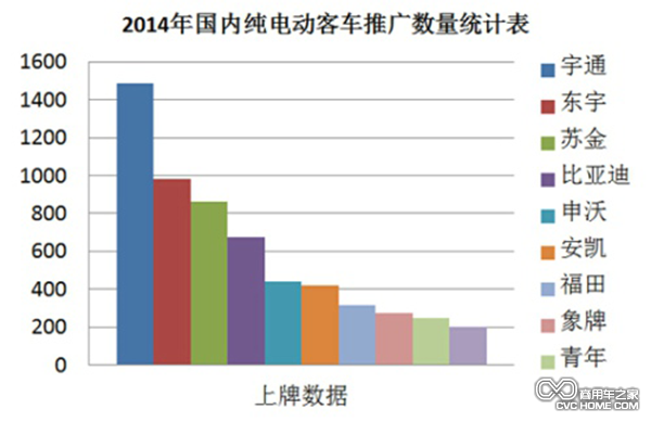 占比超2成 宇通純電動客車銷量居行業(yè)第一