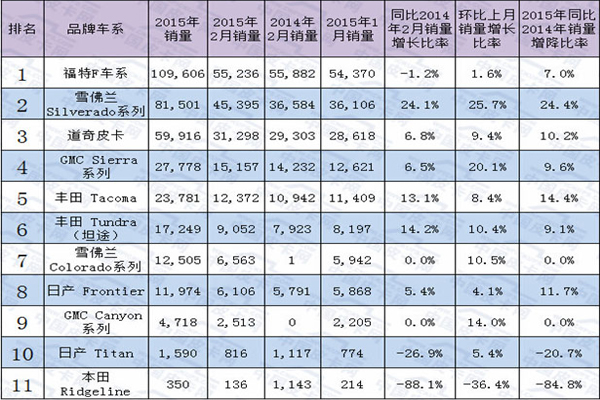 美國(guó)皮卡2月份皮卡銷量