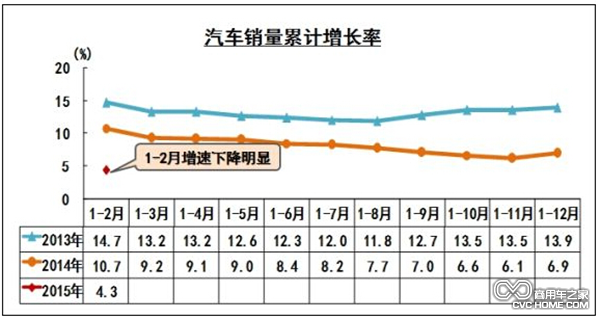 汽車銷量累計(jì)增長(zhǎng)率