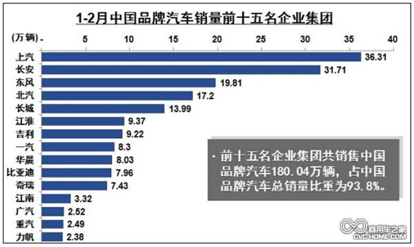 1-2月中國(guó)品牌汽車銷量前十五名企業(yè)集團(tuán)